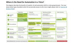 5 Minute Insights: Where Is the Need for Automation in a Telco?